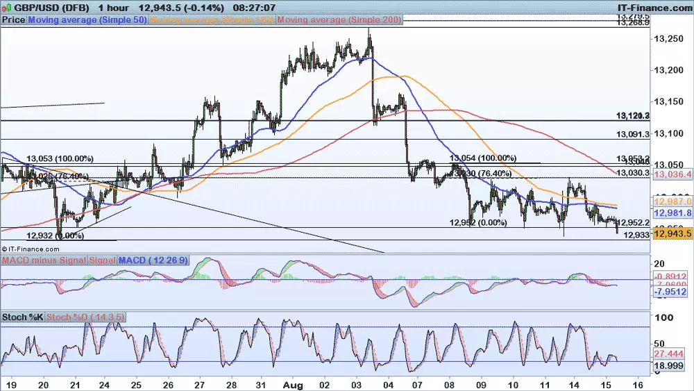 GBP/USD